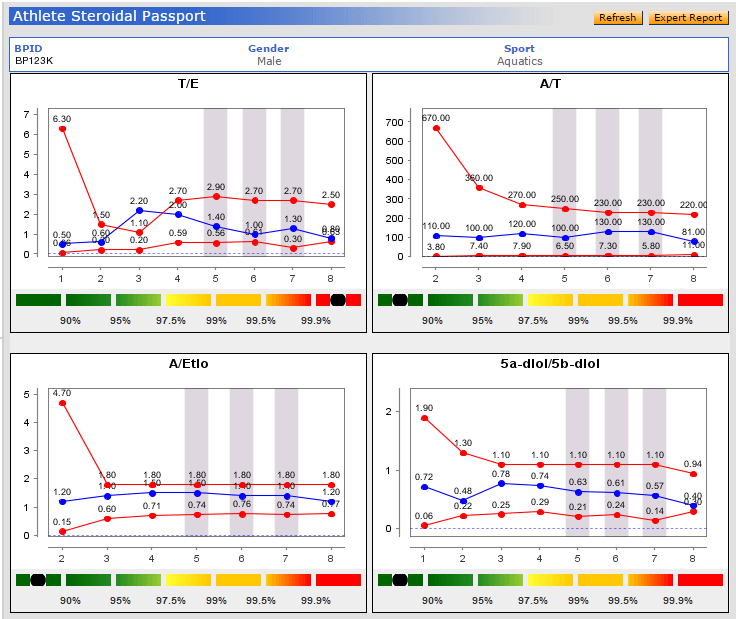 An athlete biological passport showing a positive reading for steroid use.