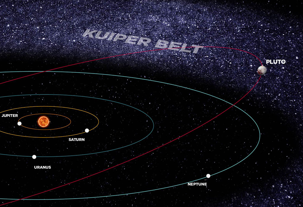 Diagram showing Pluto’s orbital path through the Kuiper Belt