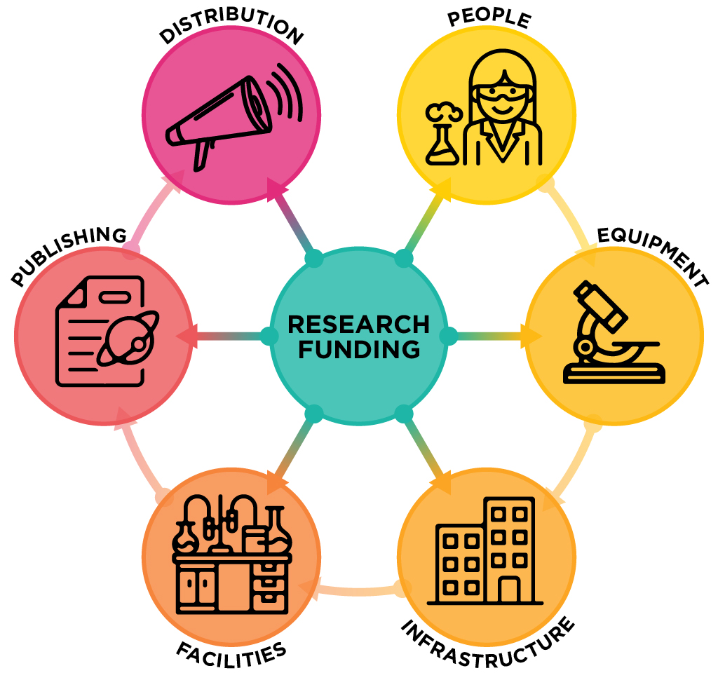 type of research grants