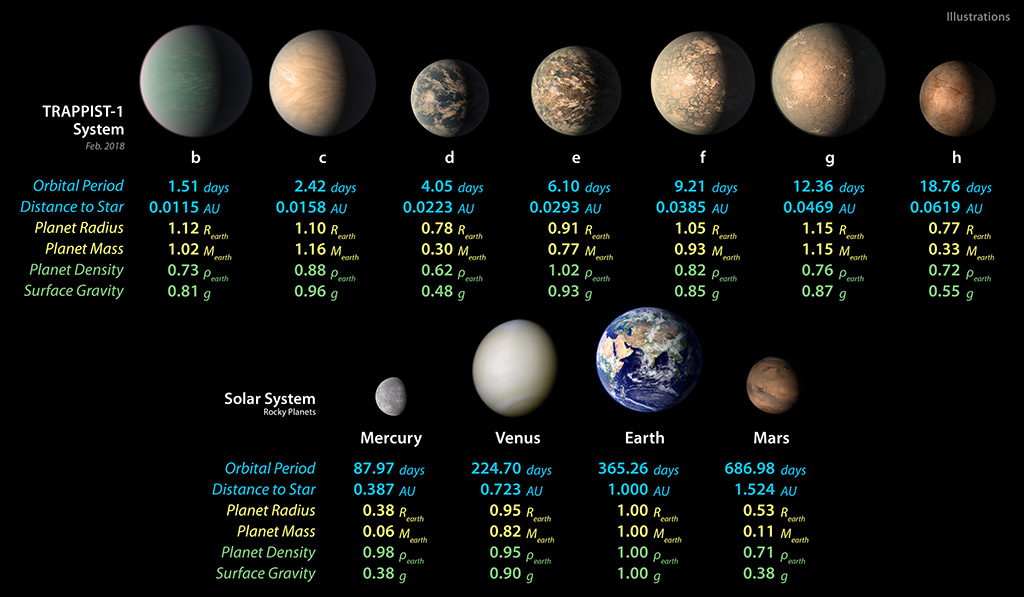 Size comparison diagram showing each of the TRAPPIST-1 planets against four planets in our solar system