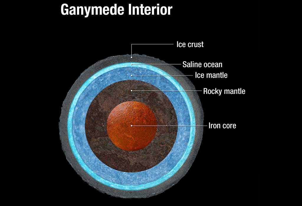 Diagram of Ganymede’s interior structure.