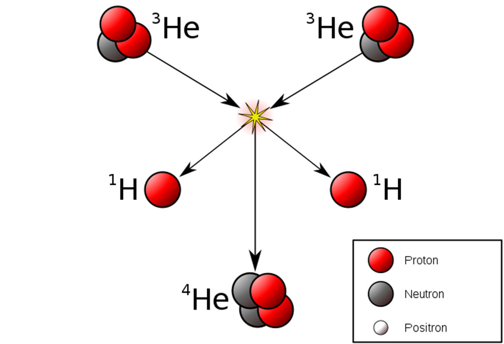 Diagram showing helium-3 fusion