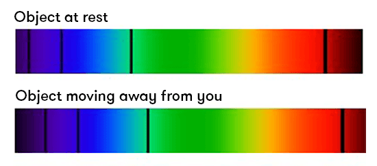 Top image: the light spectrum of an object at rest. Bottom image: the light spectrum of an object moving away from you. The lines on the spectrum shift towards the red side.