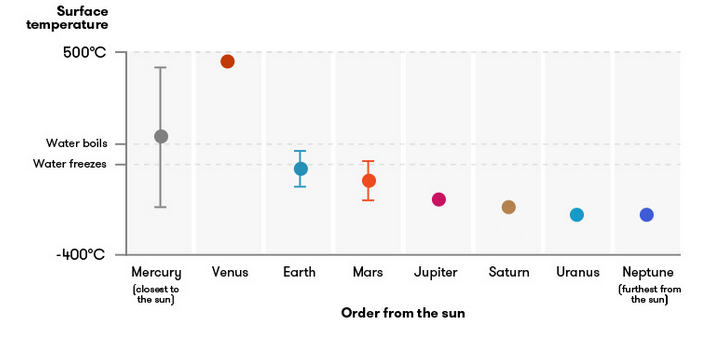 Diagram showing the surface temperature of the planets in our solar system, compared to their distance from the sun. Mostly, the planets get colder the further from the sun they are. But there are a few anomalies. The obvious ones are Venus, which is way hotter than Mercury (but is further from the sun), and Mercury, which has big extremes between its day (around 427 degrees Celsius) and night (around -173 degrees Celsius) temperatures.