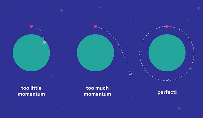 If you take an object far enough away from the Earth and throw it at the right momentum, it will end up in orbit.