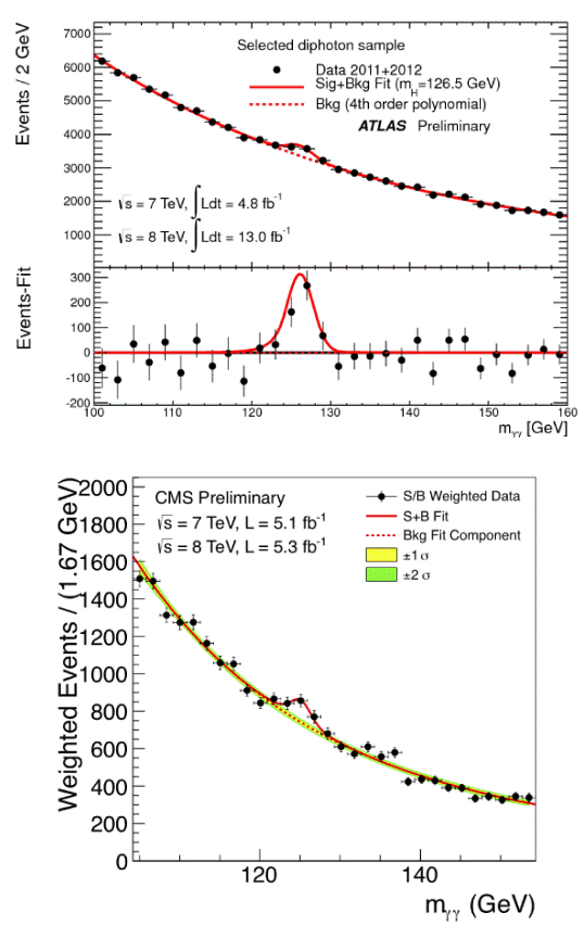 Higgs Boson Chart