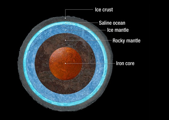One theory of Ganymede's interior structure, with a huge ocean beneath the ice.