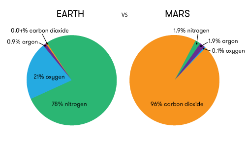 Mars in space.