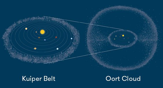 The Kuiper Belt sits within the Oort Cloud, which is much larger.