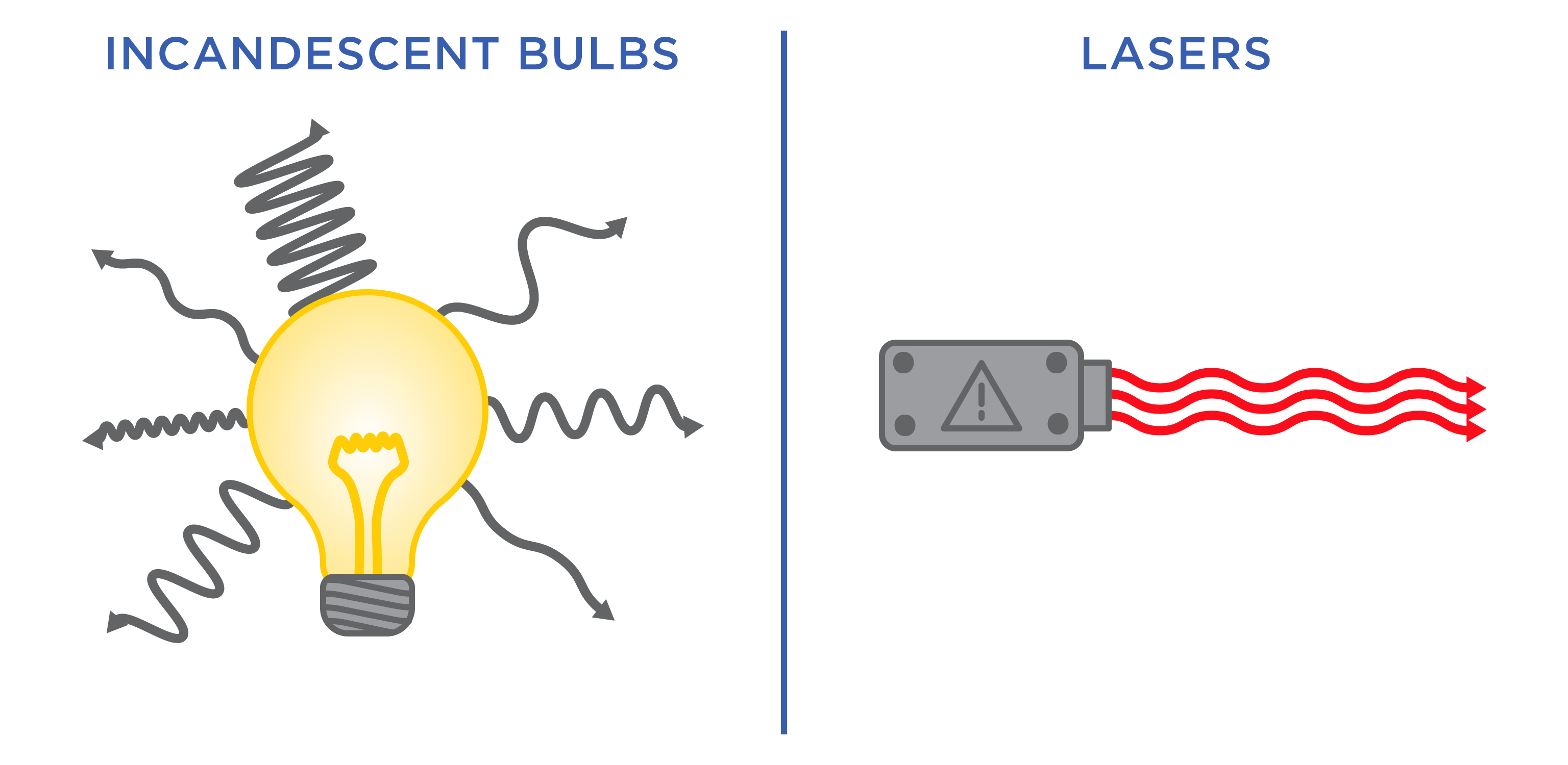 Diagram of a light bulb with lots of squiggly lines next to a laser diagram with neatly parallel lines