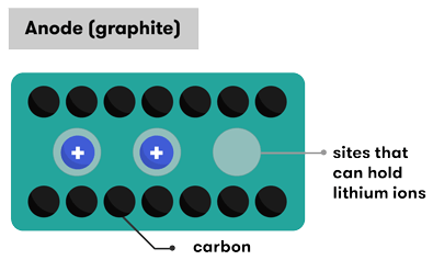 Anode structure, as described above