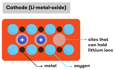 Anode structure, as described below