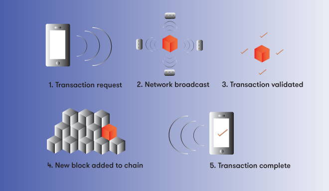 Blockchain process