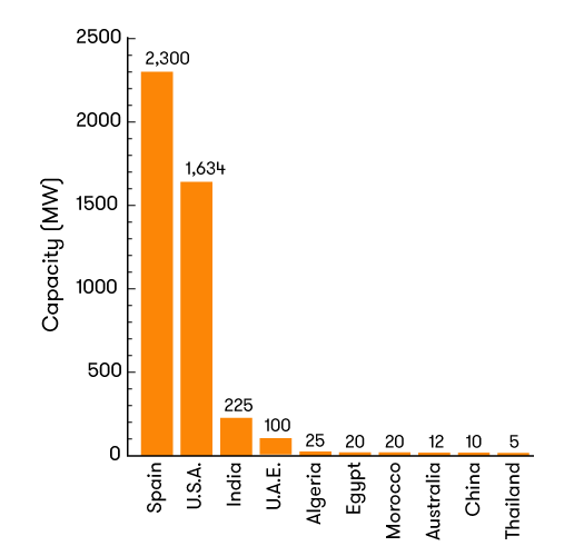 A diagram of global concentrating solar capacities for 2015, in megawatts. Spain: 2,300; USA: 1,634; India: 225; UAE: 100; Algeria: 25; Egypt: 20; Morocco: 20; Australia: 12; China: 10; Thailand: 5