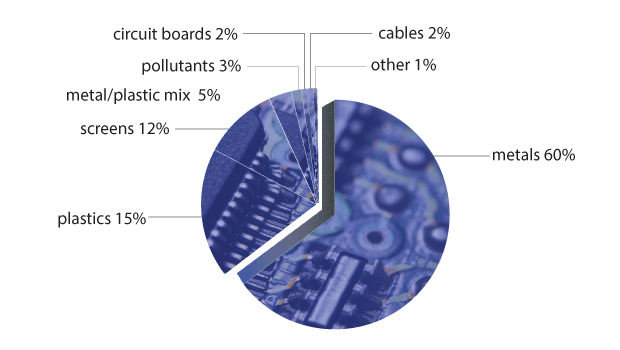 Pie chart of percentages of e-waste products