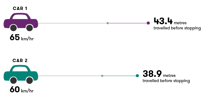 Typical plot of braking distance against slip ratio and initial velocity.