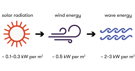 Diagram illustrating the conversion of solar radiation energy to wind energy to wave energy