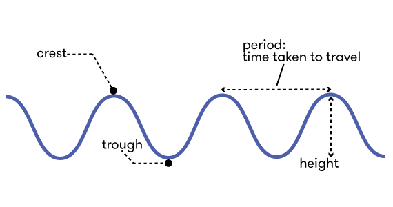 Diagram illustrating the crest, height and period of a wave.