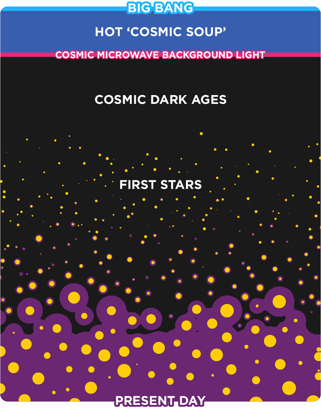 Diagram showing the stages of development of our Universe as described in the body of the article.