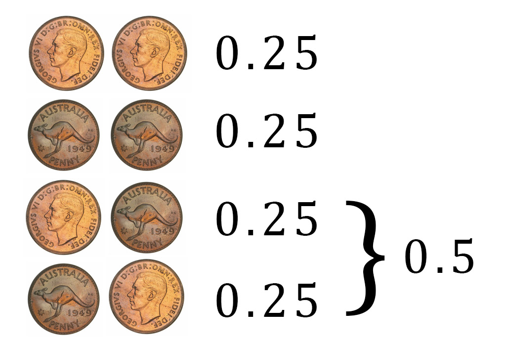 Illustration showing the probabilities of each coin toss result.