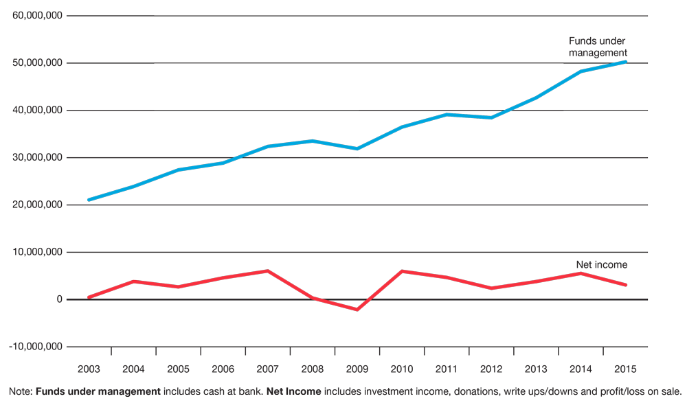 2003-2015 of the Academy's funds under management (increased from about 20 million to 50 million) and net income (roughly increased from 0 to 4 million). Funds under management includes cash at bank. Net income includes investment income, donations, write ups / downs and profit / loss on sale.