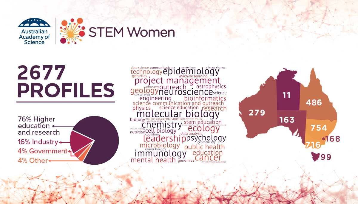 STEM Women Impact Report