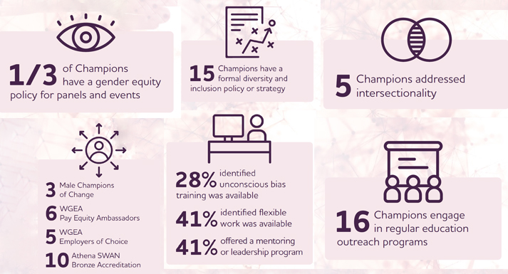 Example of statistics from the report: One-third of Champions have a gender equity policy for panels and events; 15 Champions have a formal diversity and inclusion policy or strategy; 5 Champions addressed intersectionality; there are 3 Male Champions of Change, 6 WGEA Pay Equity Ambassadors, 5 WGEA Employers of Choice, 10 Athena SWAN Bronze Accreditation; 28% identifed unconscious bias training was available, 41% identified flexible work was available; 41% offered a mentoring or leadership program; 16 Champions engage in regular education outreach programs.