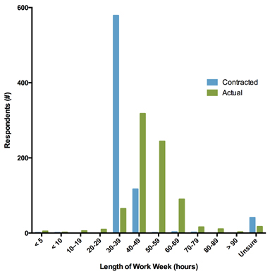 Bar graph outlining length of work week compared to respondents employment status