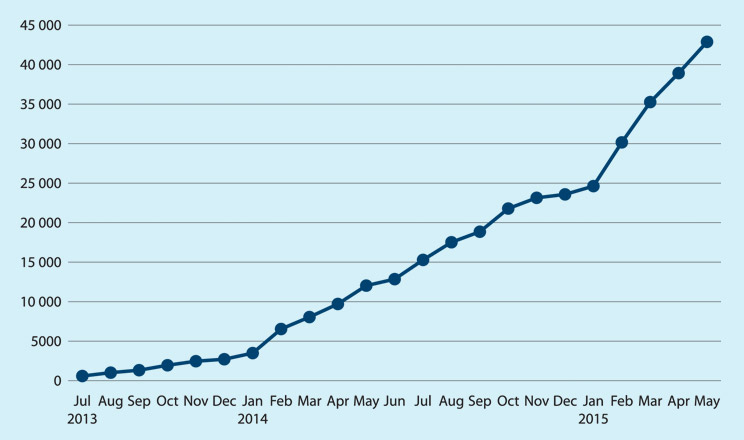 Science by Doing registrations chart, with registrations increasing from 0 in July 2013 to nearly 45,000 in May 2015