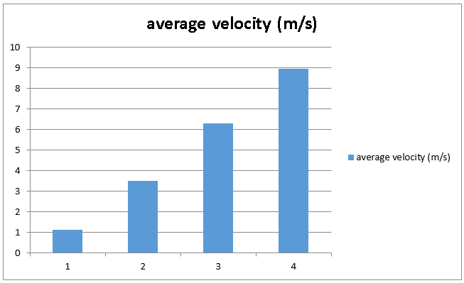Graph showing the relationship between distance and time (average velocity m/s)