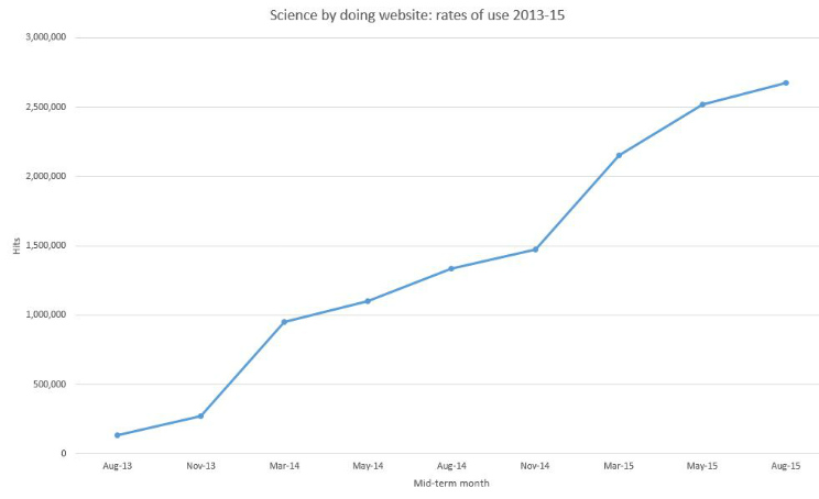 Line graph showing increase in rates of use of Science by Doing website