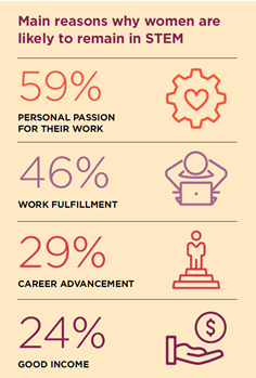 Main reasons why women are likely to remain in STEM: personal passion for their work (59%), work fulfillment (46%), career advancement (29%), good income (24%)
