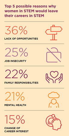 Top 5 possible reasons why women in  STEM would leave their careers: Lack of opportunities (36%), job insecurity (25%), family responsibilities (22%), mental health (21%), change of career interest (15%)