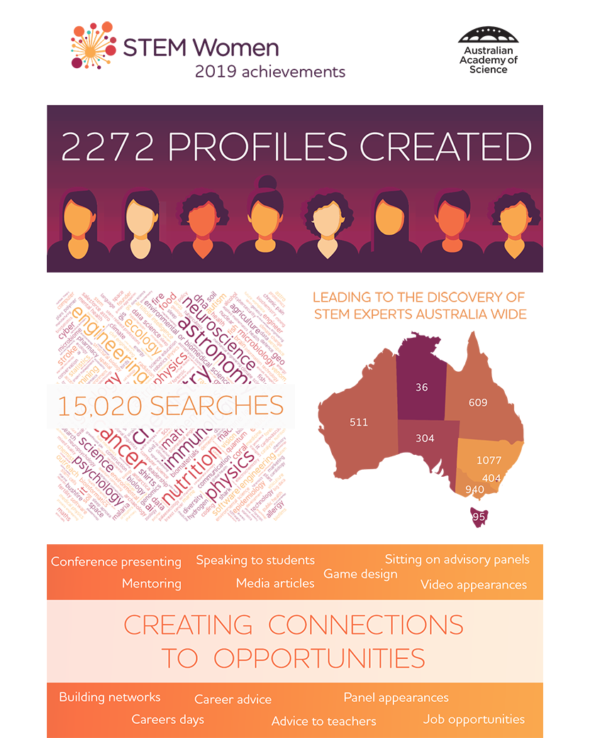 Infographic: STEM Women 2019 achievements, Academy of Science logo; 2272 profiles created; 15,020 searches; leading to the discovery of STEM experts Australia wide. Map of Australia, WA 511 searches, NT 36 searchers, QLD 609 searches. NSW 1077 searches, ACT 404 searches. VIC 940 searches and TAS 95 searches; Creating connections to opportunities including conference presenting, mentoring, speaking to students, media articles, game design, sitting on advisory panels, video appearances, building networks, careers days, career advice, panel appearances, advice to teachers and job opportunities.