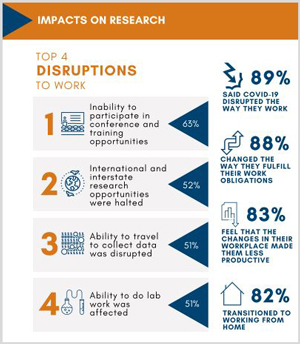 Top 4 disruptions to work