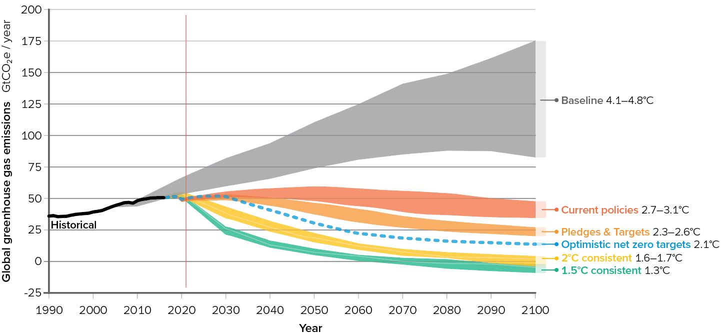 Graph: Projected warming by 2100 under various scenarios