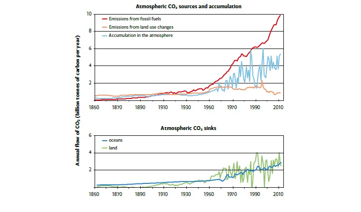 An ‘atmospheric CO<sub>2</sub> budget’reveals the amount of carbon in thenet amounts of CO<sub>2</sub> entering, leavingand accumulating in the atmosphere.