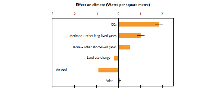 Human-induced drivers of climate change have been much larger than naturaldrivers over the last century