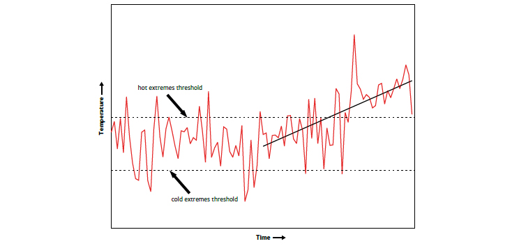 Temperature extremes change as average temperature increases.