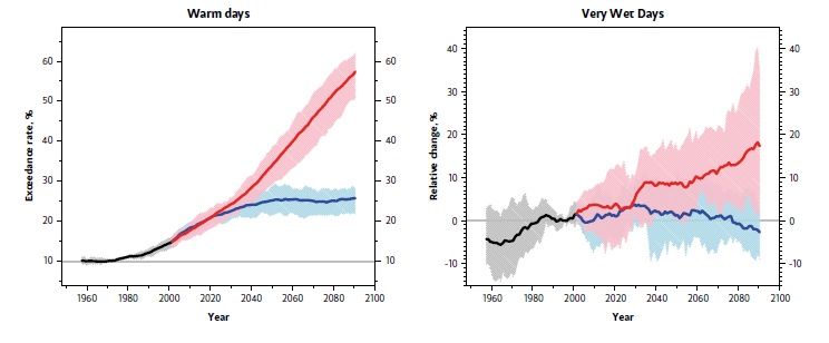 Future increases in extremetemperatures in Australia are stronglylinked to global greenhouse gas emissions.But future changes in heavy rainfall aremuch less certain.