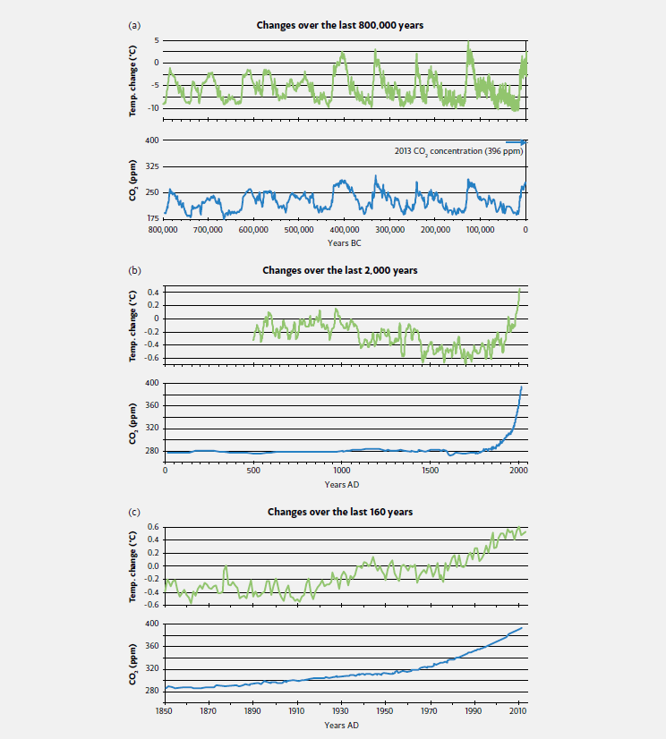 Past changesin temperature align withchanges in CO<sub>2</sub> at a variety oftime scales.