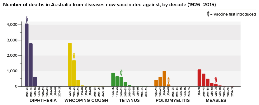 Number of deaths for the following diseases fell significantly (some to zero) after vaccines were introduced: diphtheria, whooping cough, tetanus, poliomyelitis and measles
