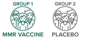 Group 1: MMR vaccine, Group 2: Placebo