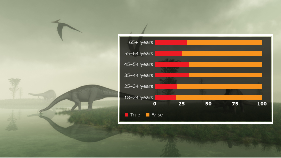 People with less education and older people are the most likely to think that humans lived during the time of the dinosaurs