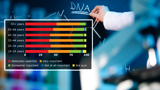 Men place more emphasis on the value of science education, as do people with higher levels of education and older people