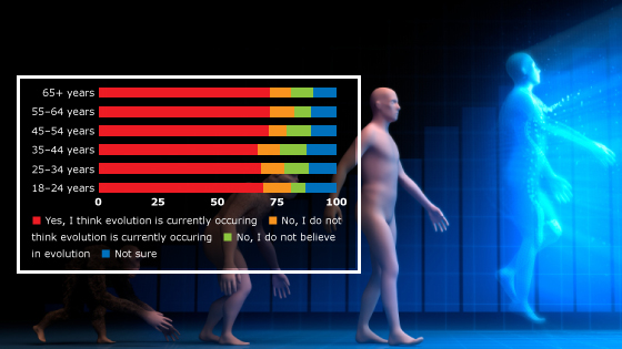 Men and people with higher education levels are more likely to think that evolution is currently occurring