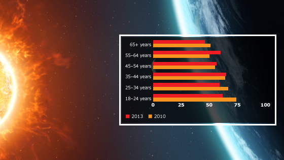 The greatest fall in knowledge of how long the Earth takes to orbit the sun is amongst younger cohorts