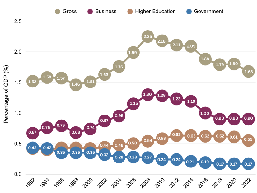 Incentivising business investment in R&D